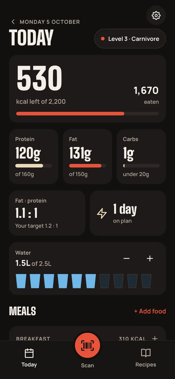 PrimalTrac's Today screen: 530 kcal left of 2,200, 120g protein, 131g fat, 1g carbs, fat to protein 1.1 to 1, water 1.5 of 2.5 litres